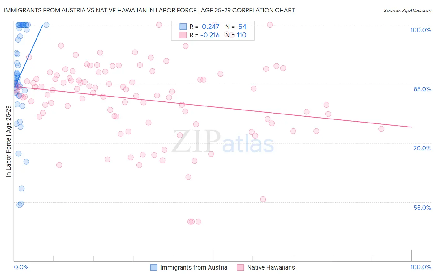 Immigrants from Austria vs Native Hawaiian In Labor Force | Age 25-29