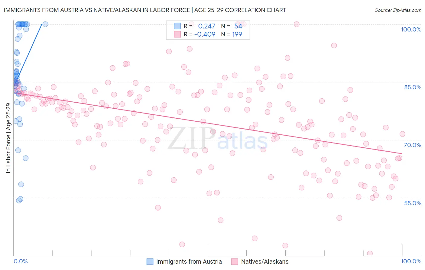 Immigrants from Austria vs Native/Alaskan In Labor Force | Age 25-29