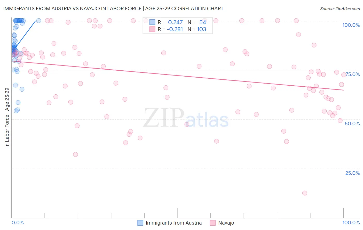Immigrants from Austria vs Navajo In Labor Force | Age 25-29