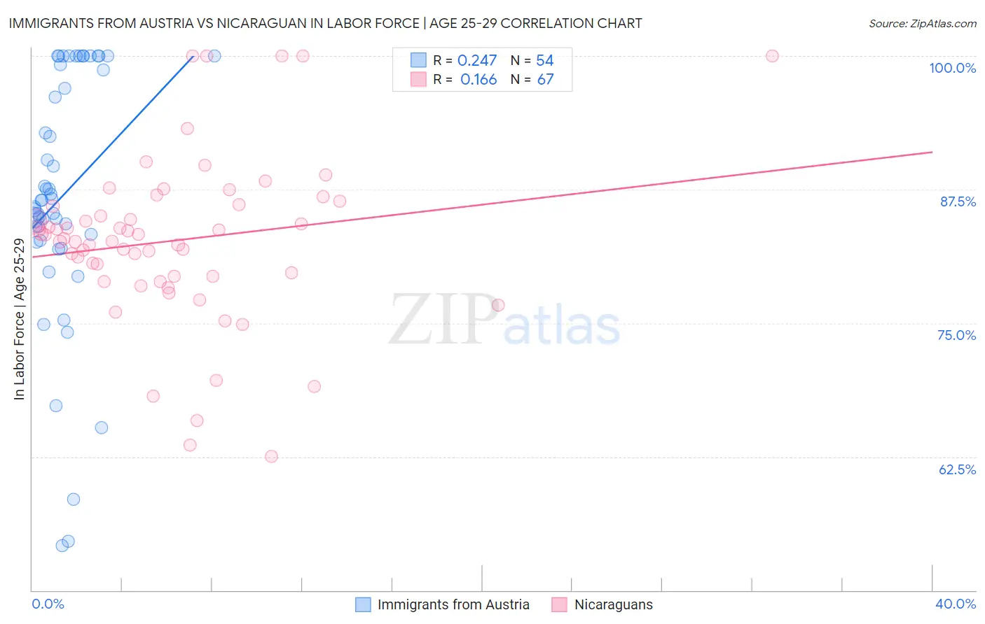 Immigrants from Austria vs Nicaraguan In Labor Force | Age 25-29