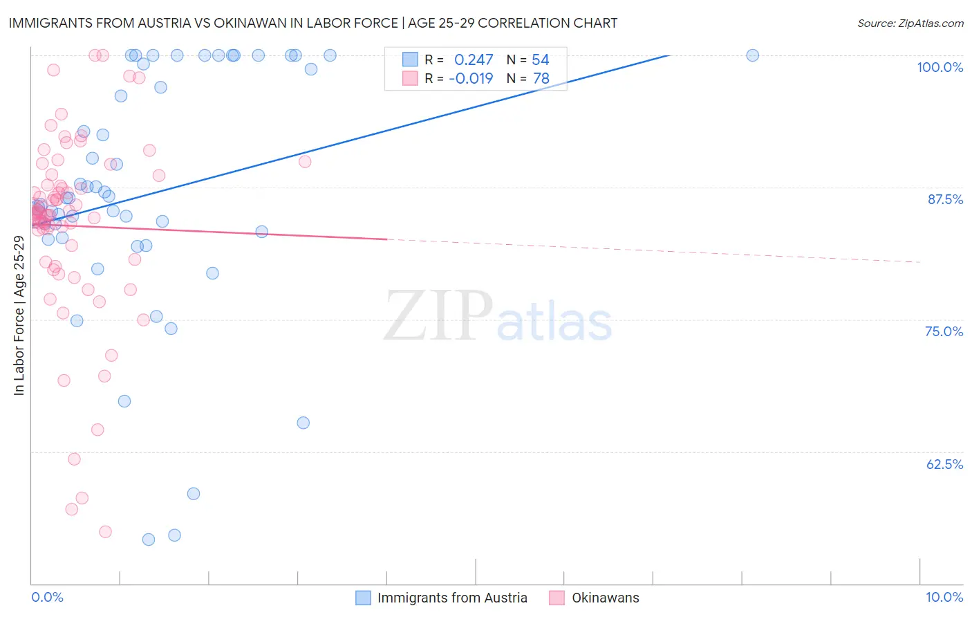 Immigrants from Austria vs Okinawan In Labor Force | Age 25-29