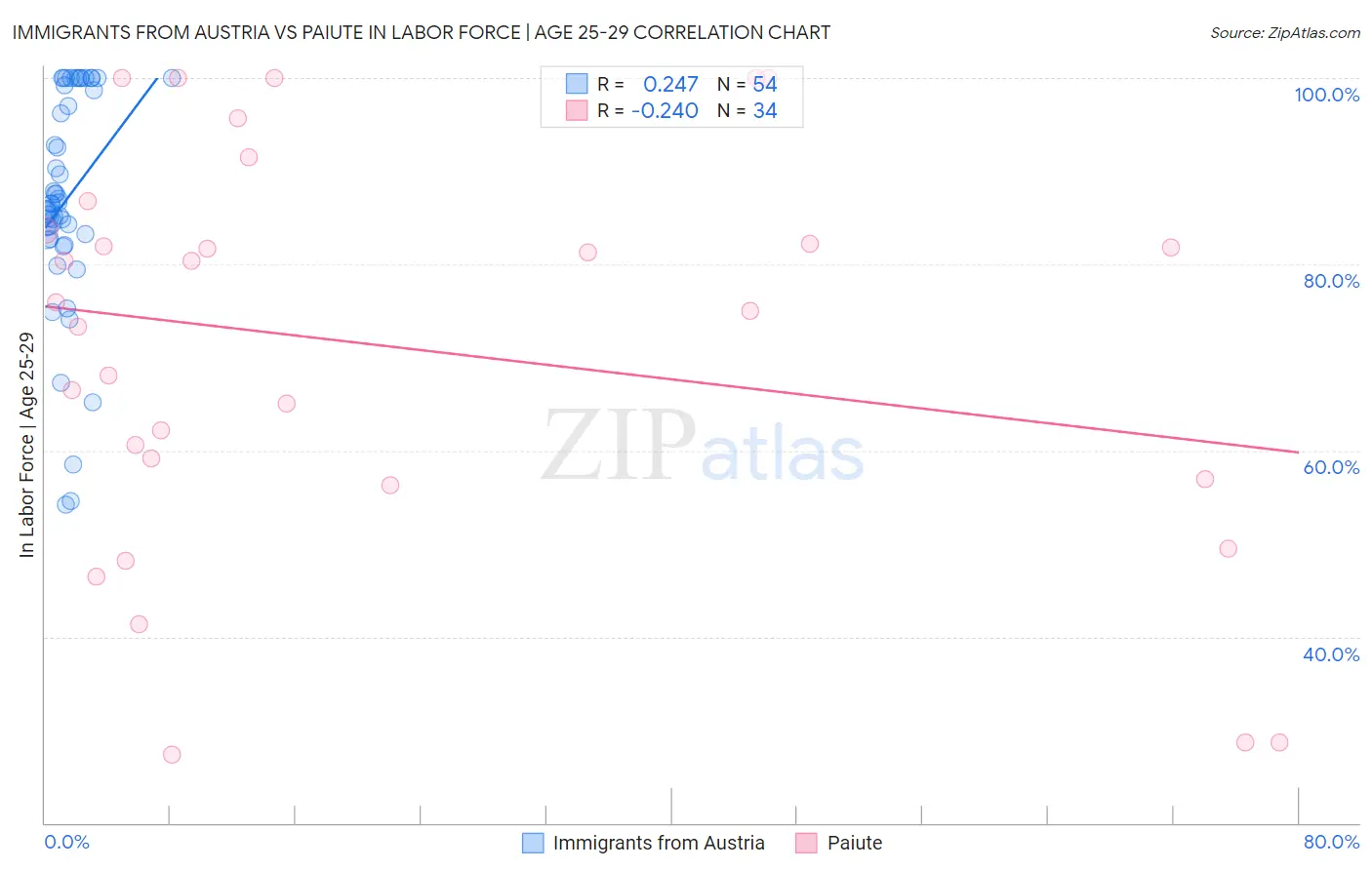 Immigrants from Austria vs Paiute In Labor Force | Age 25-29