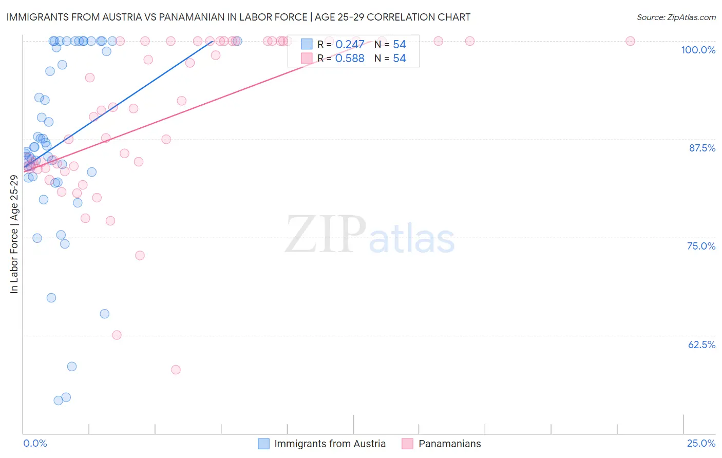 Immigrants from Austria vs Panamanian In Labor Force | Age 25-29