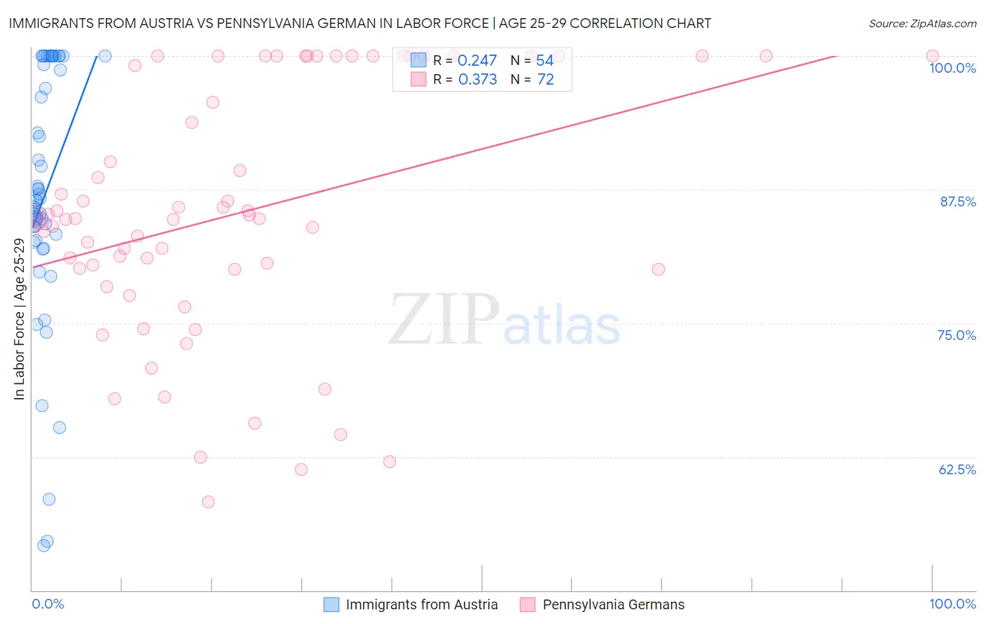 Immigrants from Austria vs Pennsylvania German In Labor Force | Age 25-29