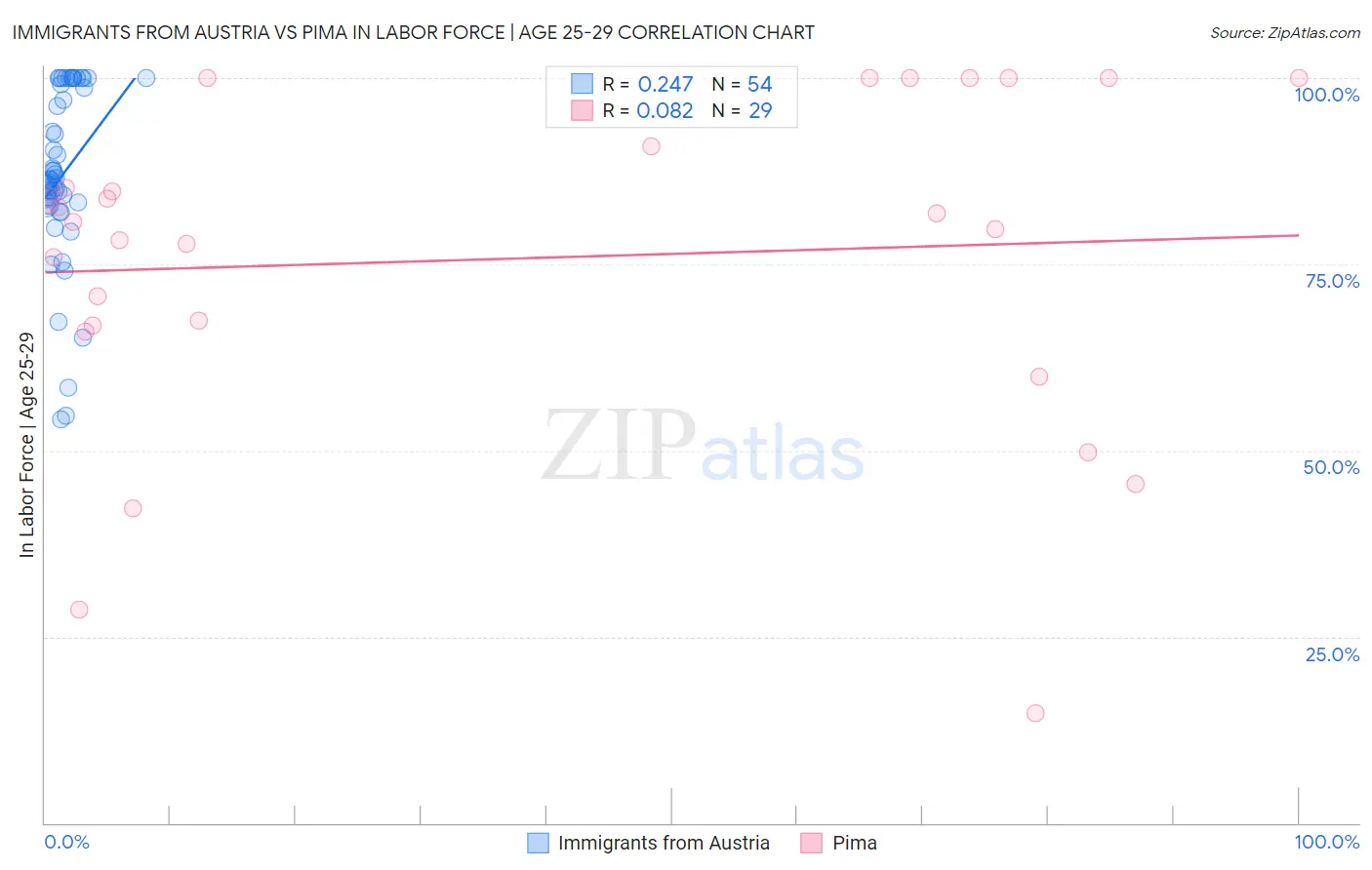 Immigrants from Austria vs Pima In Labor Force | Age 25-29