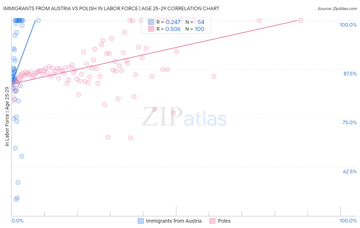 Immigrants from Austria vs Polish In Labor Force | Age 25-29