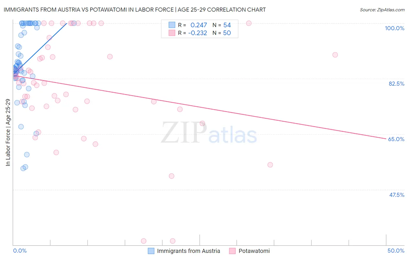 Immigrants from Austria vs Potawatomi In Labor Force | Age 25-29