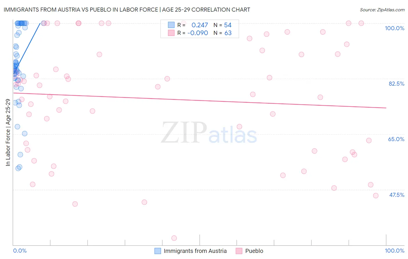 Immigrants from Austria vs Pueblo In Labor Force | Age 25-29