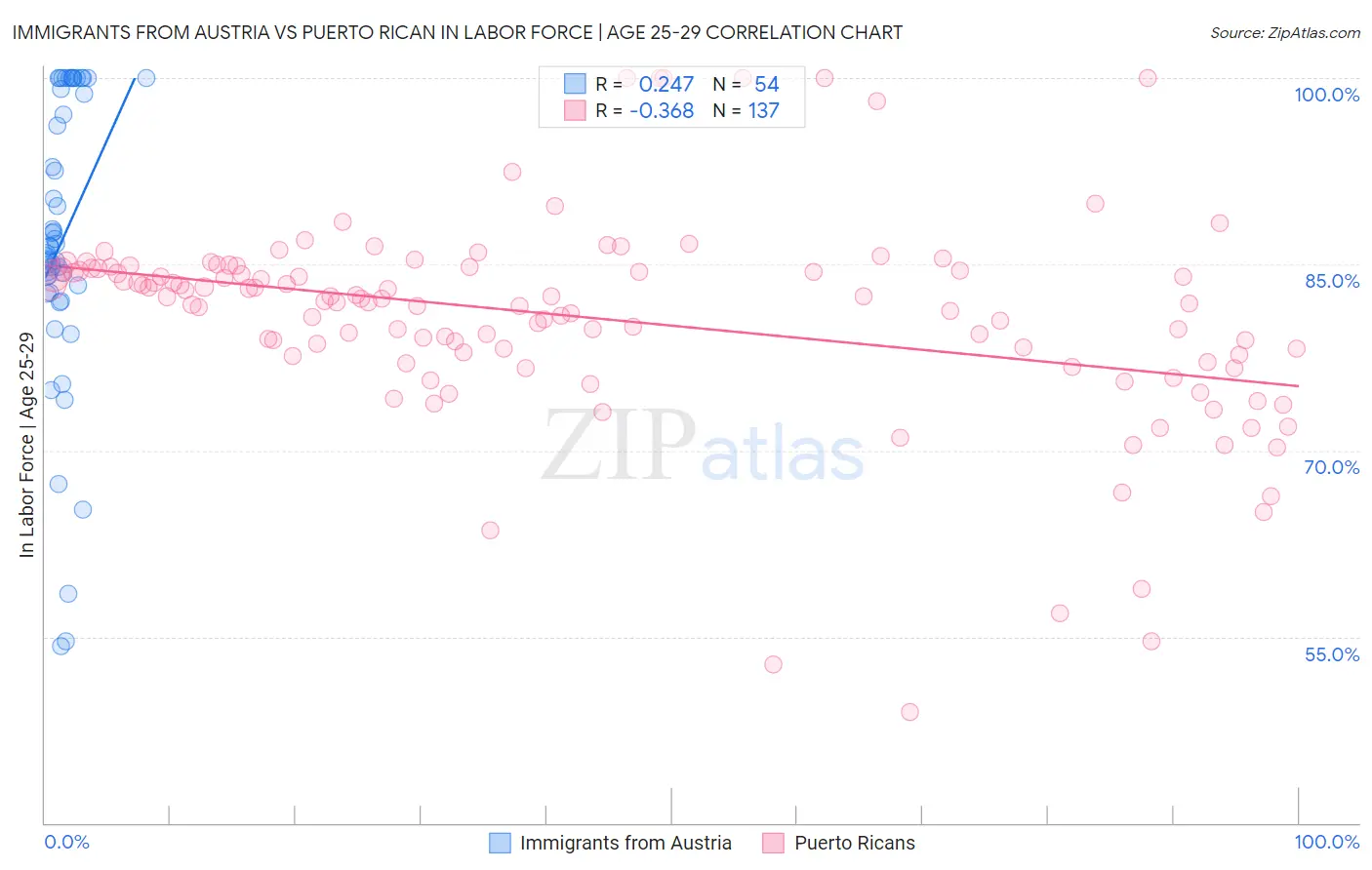 Immigrants from Austria vs Puerto Rican In Labor Force | Age 25-29