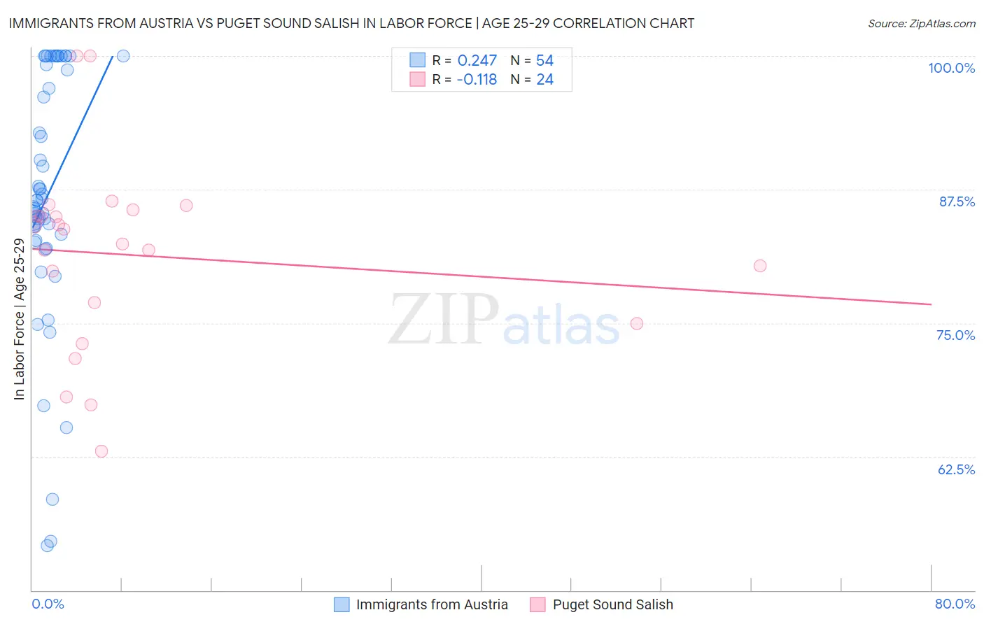 Immigrants from Austria vs Puget Sound Salish In Labor Force | Age 25-29