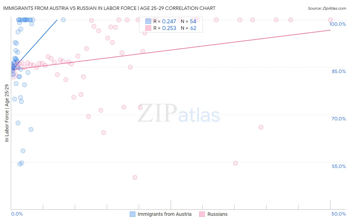 Immigrants from Austria vs Russian In Labor Force | Age 25-29