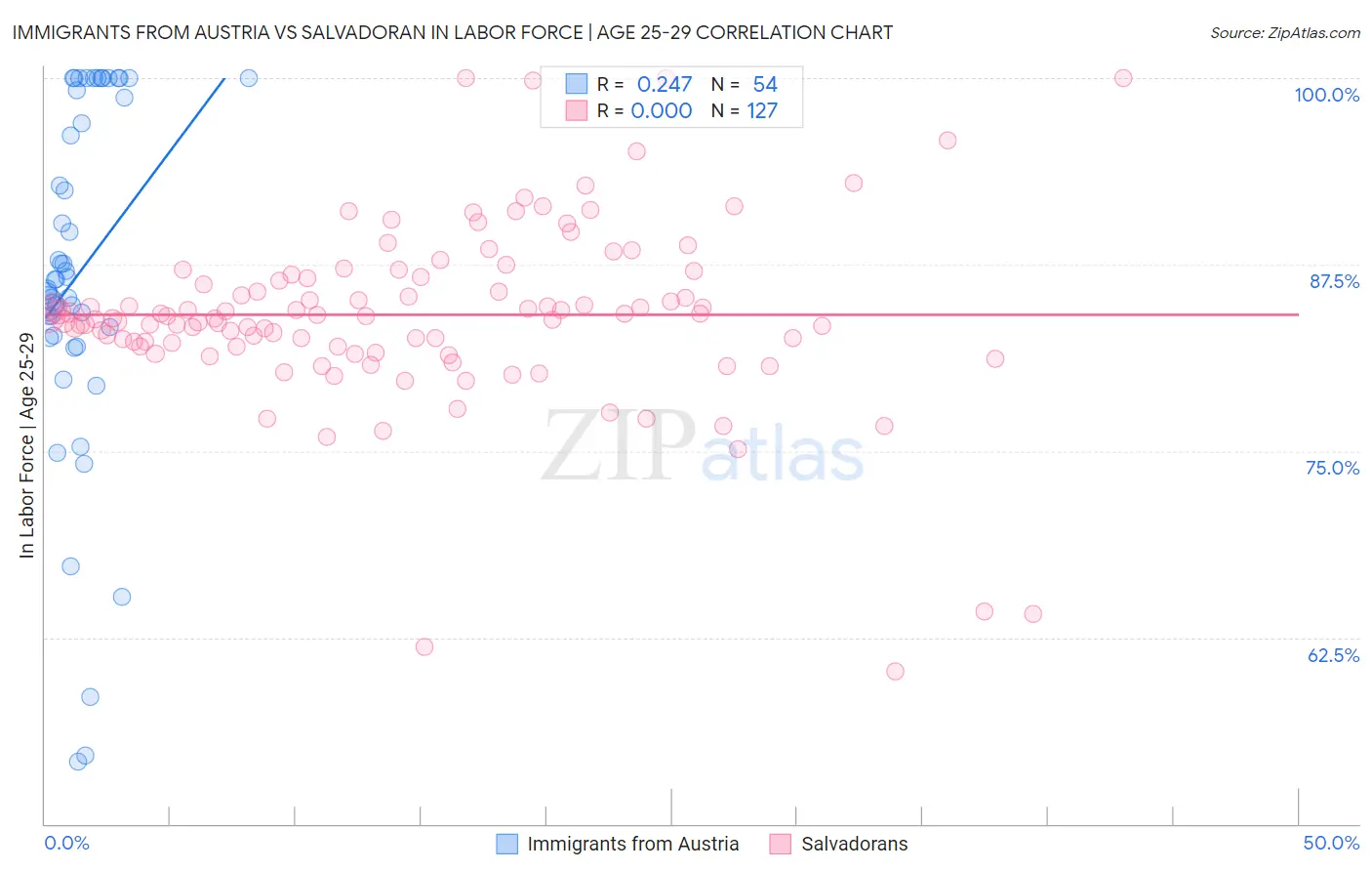 Immigrants from Austria vs Salvadoran In Labor Force | Age 25-29