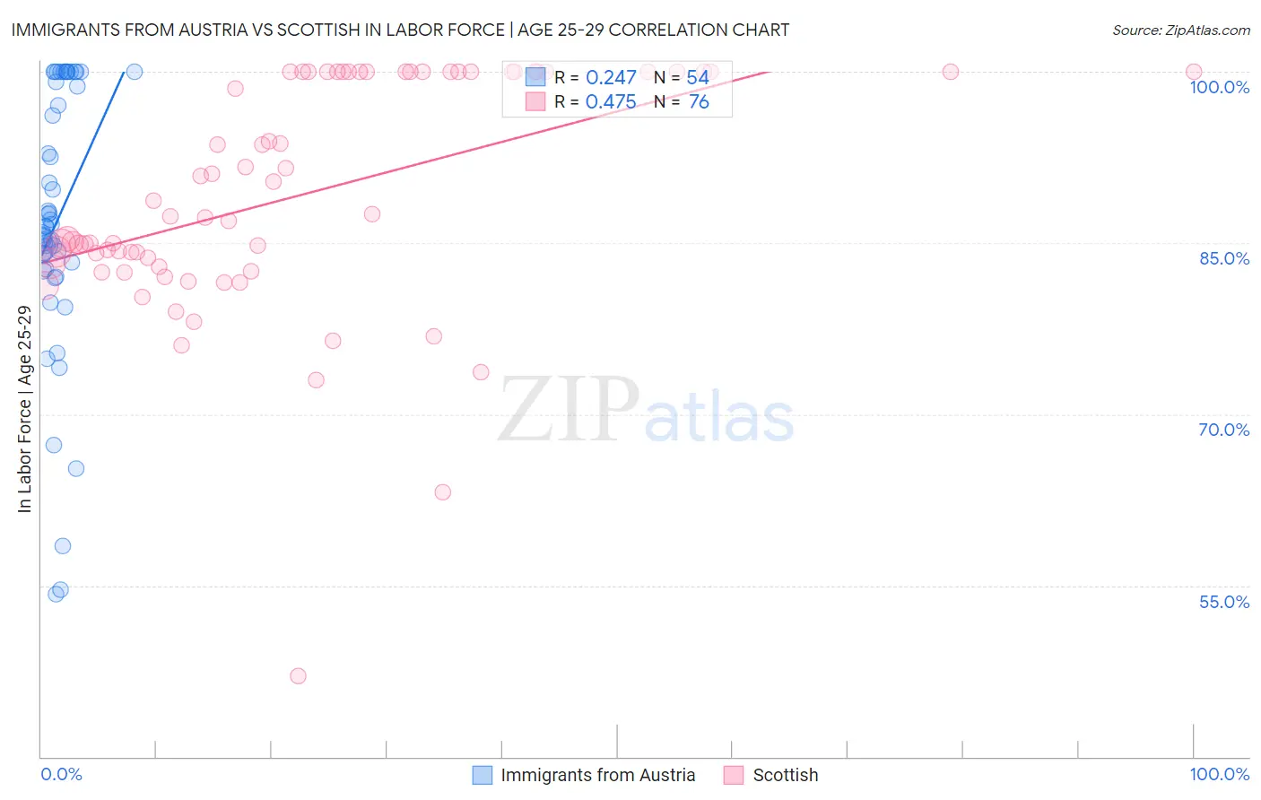 Immigrants from Austria vs Scottish In Labor Force | Age 25-29