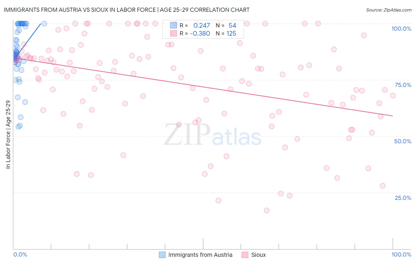 Immigrants from Austria vs Sioux In Labor Force | Age 25-29
