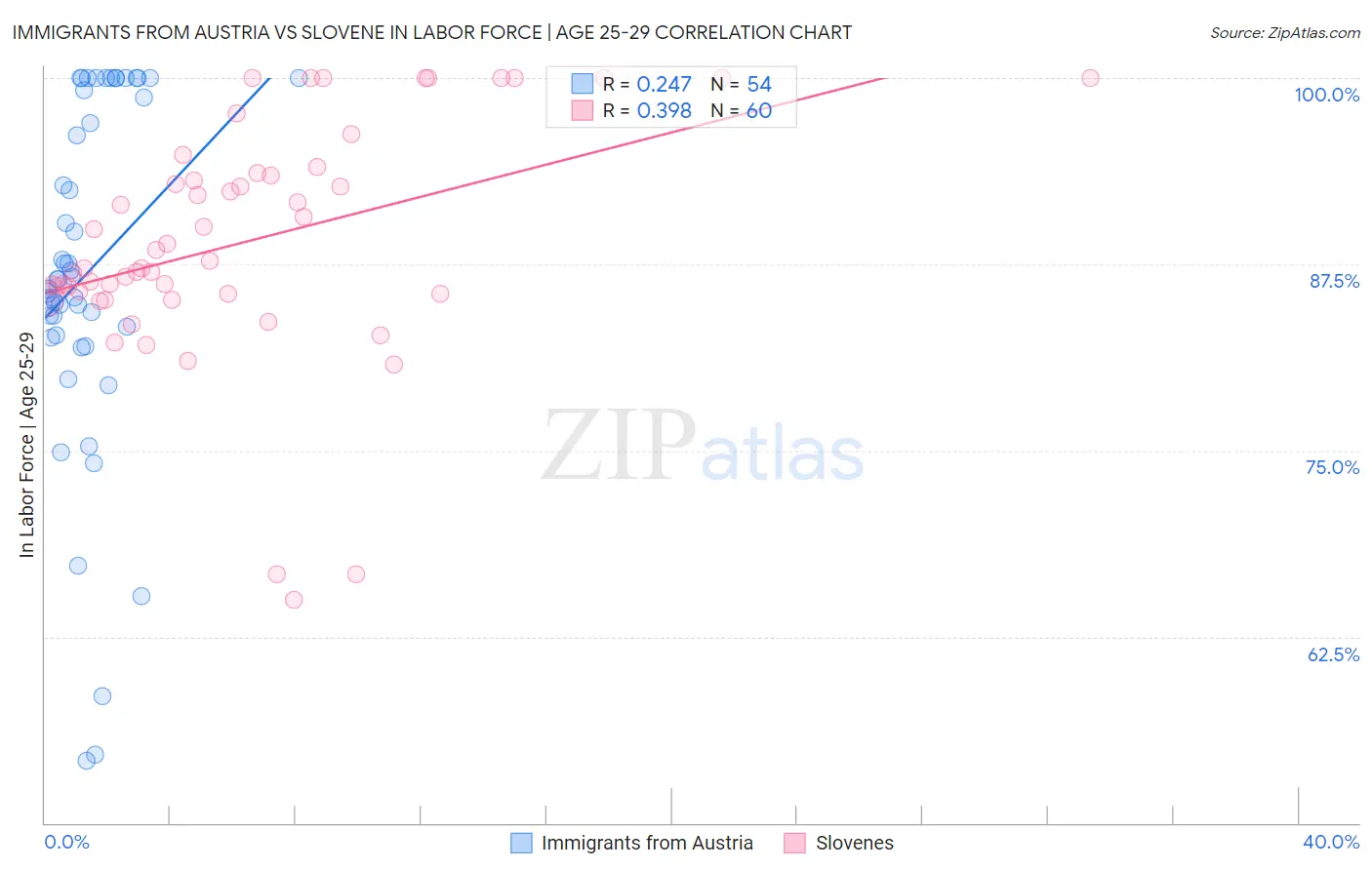 Immigrants from Austria vs Slovene In Labor Force | Age 25-29