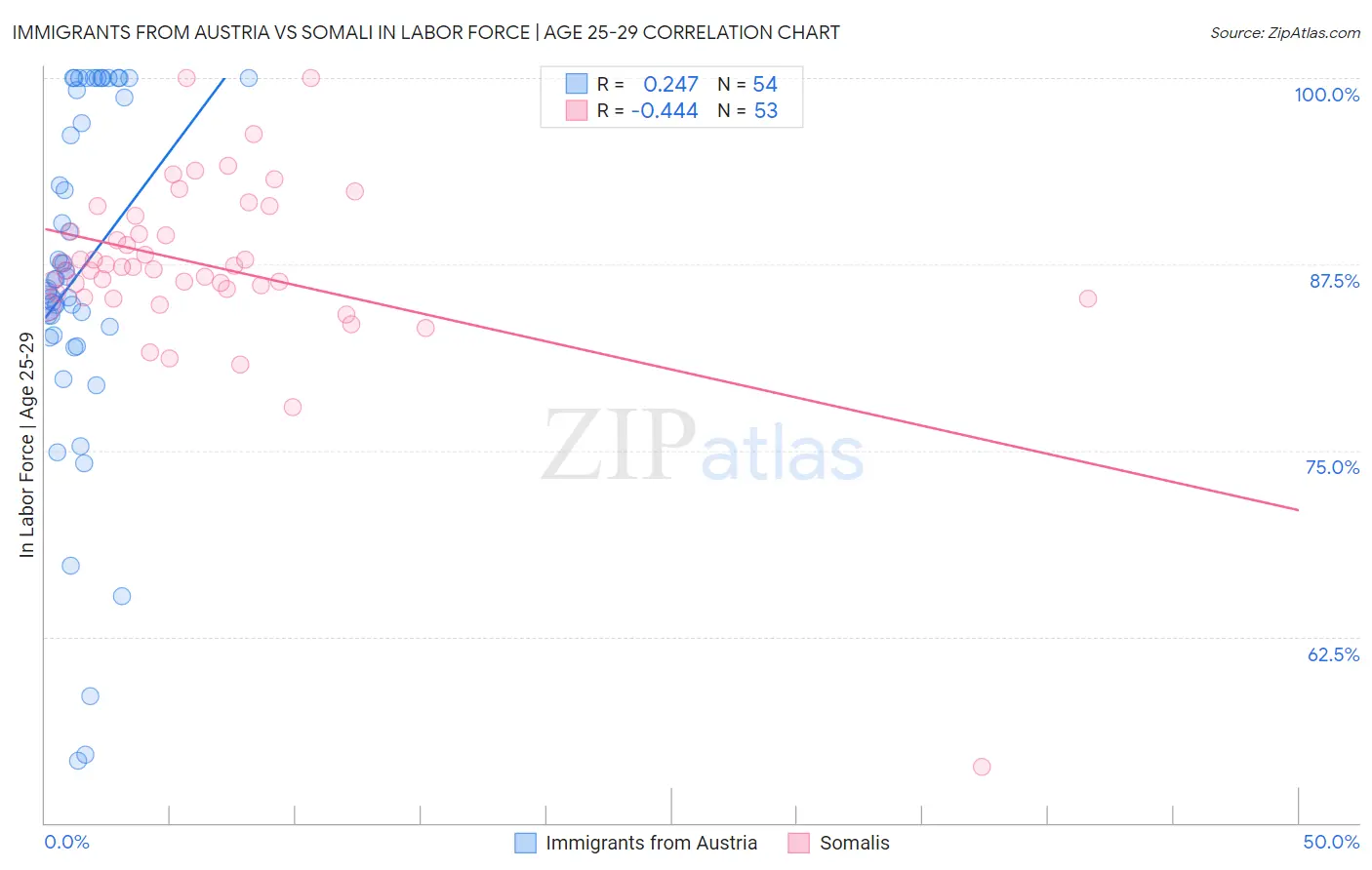 Immigrants from Austria vs Somali In Labor Force | Age 25-29