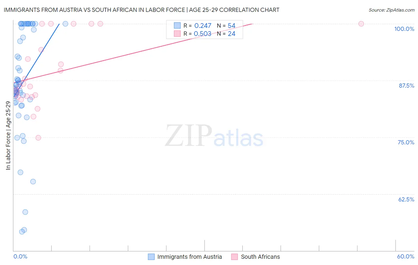 Immigrants from Austria vs South African In Labor Force | Age 25-29