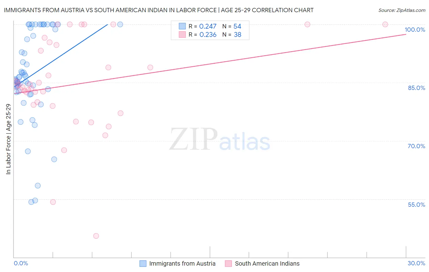 Immigrants from Austria vs South American Indian In Labor Force | Age 25-29