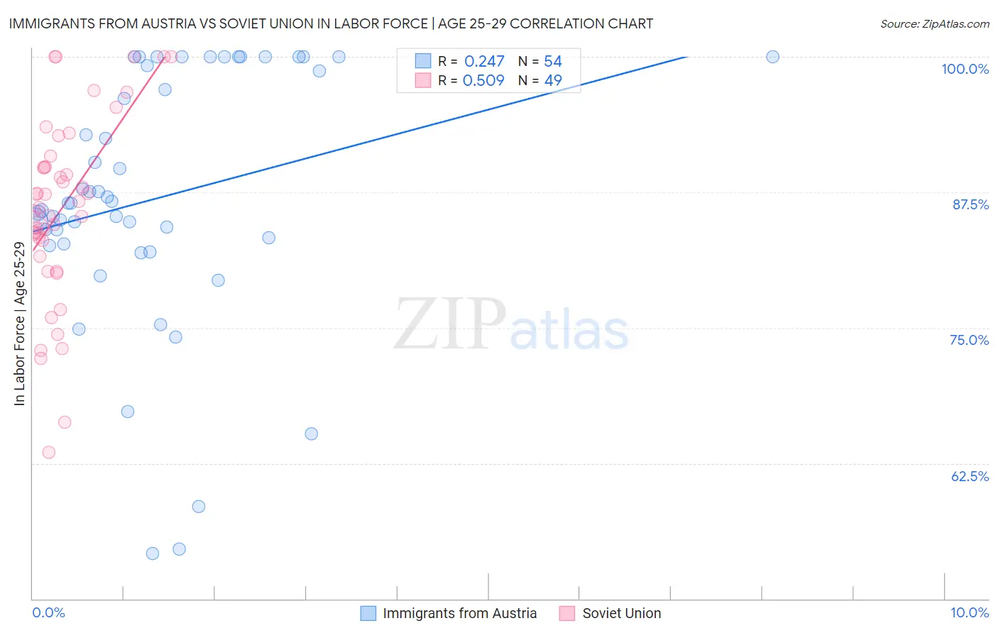 Immigrants from Austria vs Soviet Union In Labor Force | Age 25-29