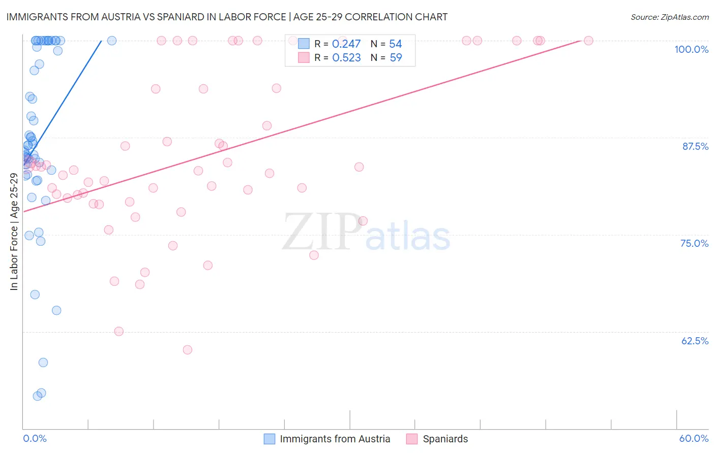 Immigrants from Austria vs Spaniard In Labor Force | Age 25-29