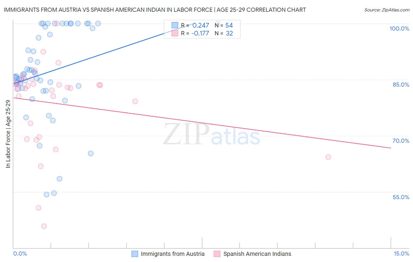 Immigrants from Austria vs Spanish American Indian In Labor Force | Age 25-29
