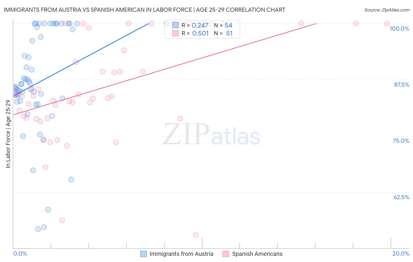 Immigrants from Austria vs Spanish American In Labor Force | Age 25-29