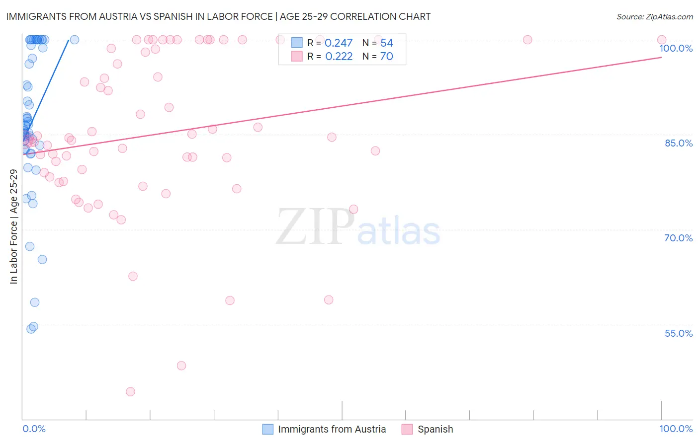 Immigrants from Austria vs Spanish In Labor Force | Age 25-29