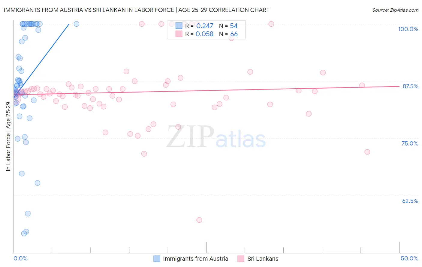 Immigrants from Austria vs Sri Lankan In Labor Force | Age 25-29