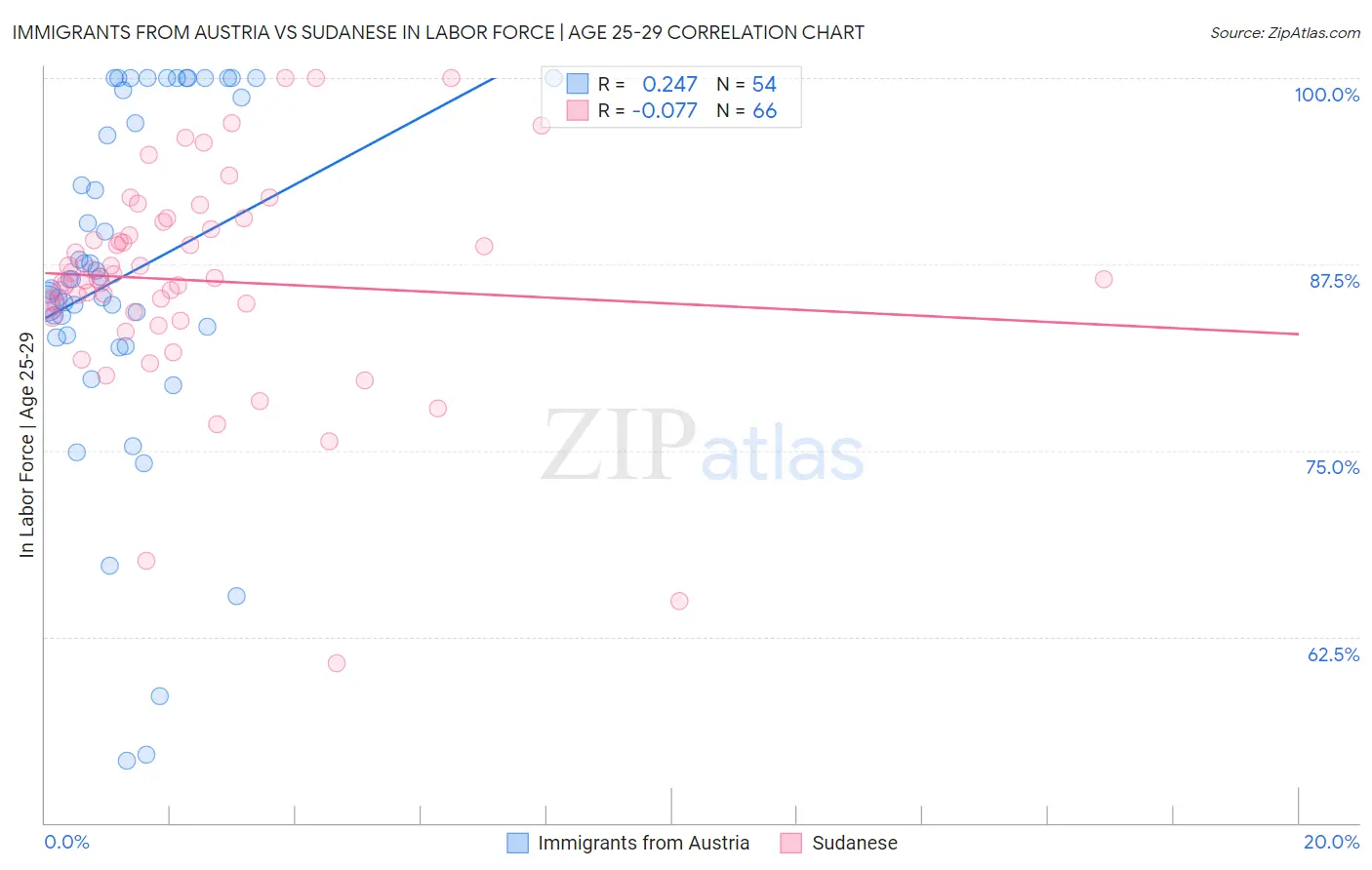Immigrants from Austria vs Sudanese In Labor Force | Age 25-29