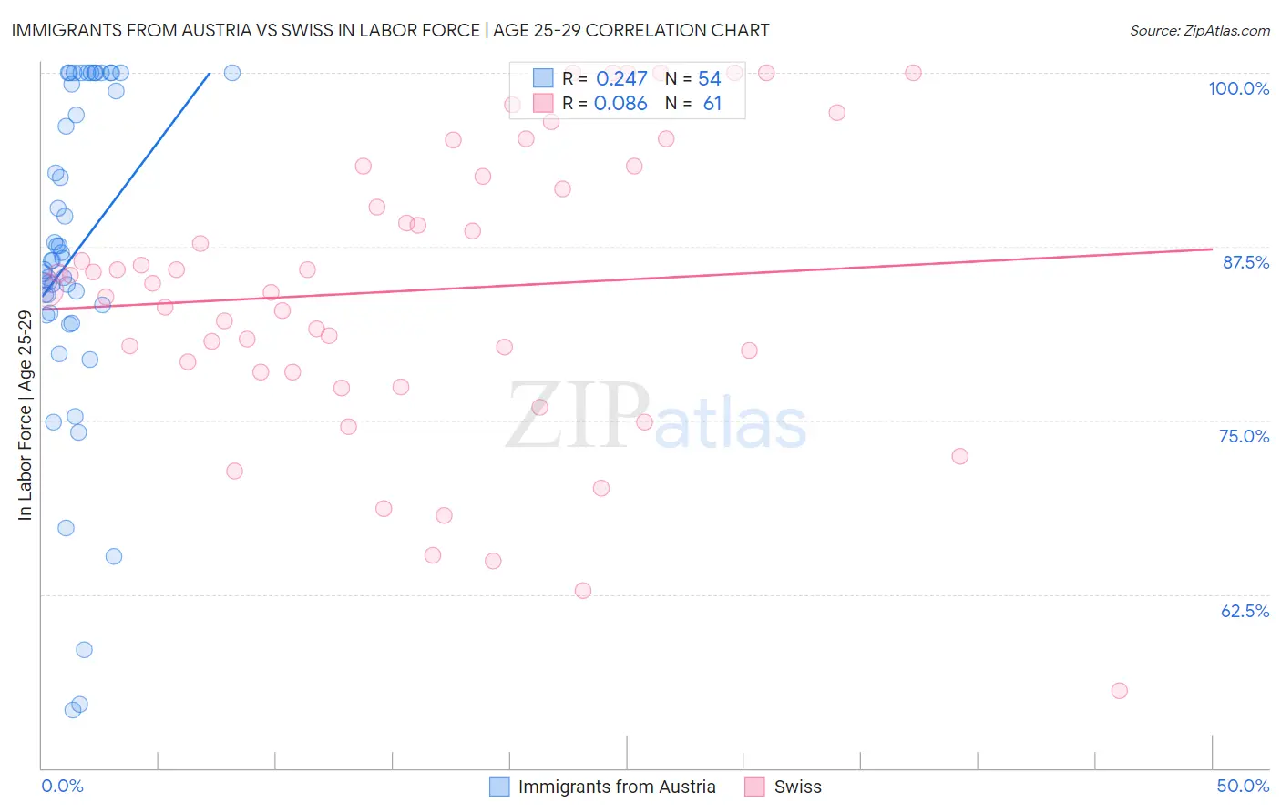 Immigrants from Austria vs Swiss In Labor Force | Age 25-29