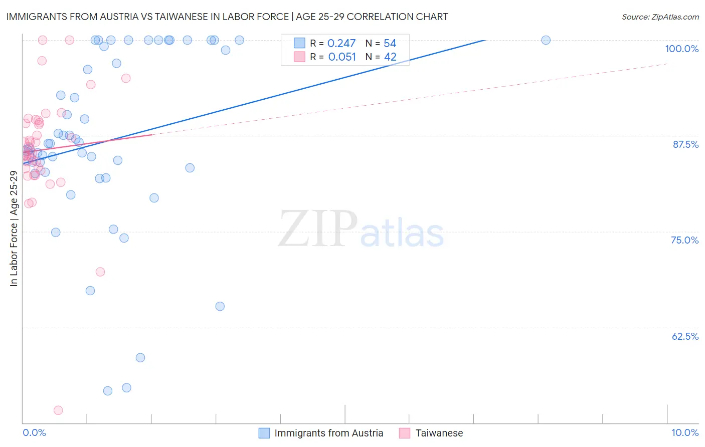 Immigrants from Austria vs Taiwanese In Labor Force | Age 25-29