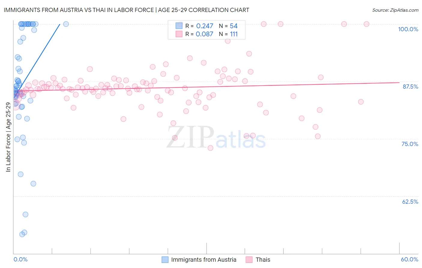 Immigrants from Austria vs Thai In Labor Force | Age 25-29