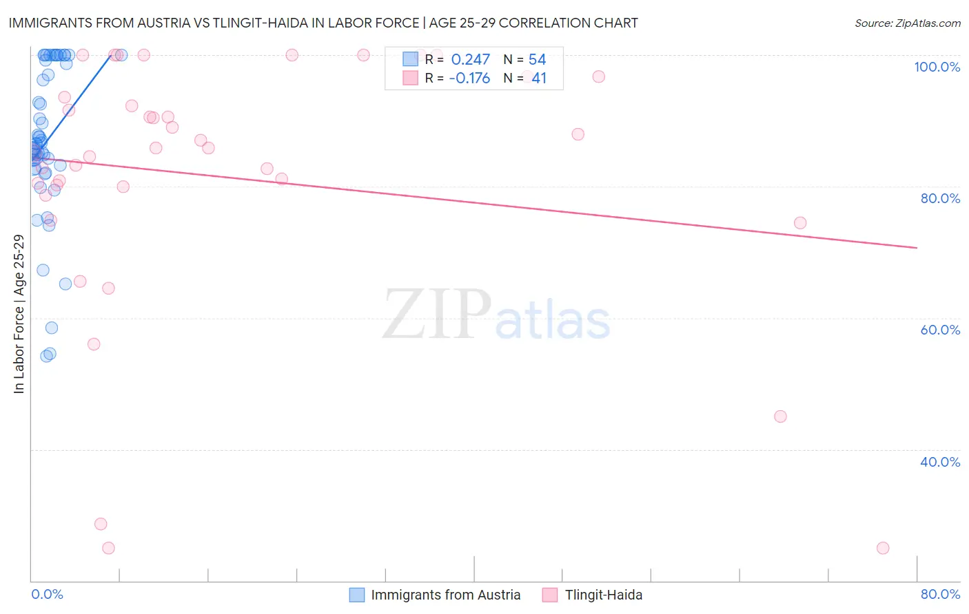 Immigrants from Austria vs Tlingit-Haida In Labor Force | Age 25-29