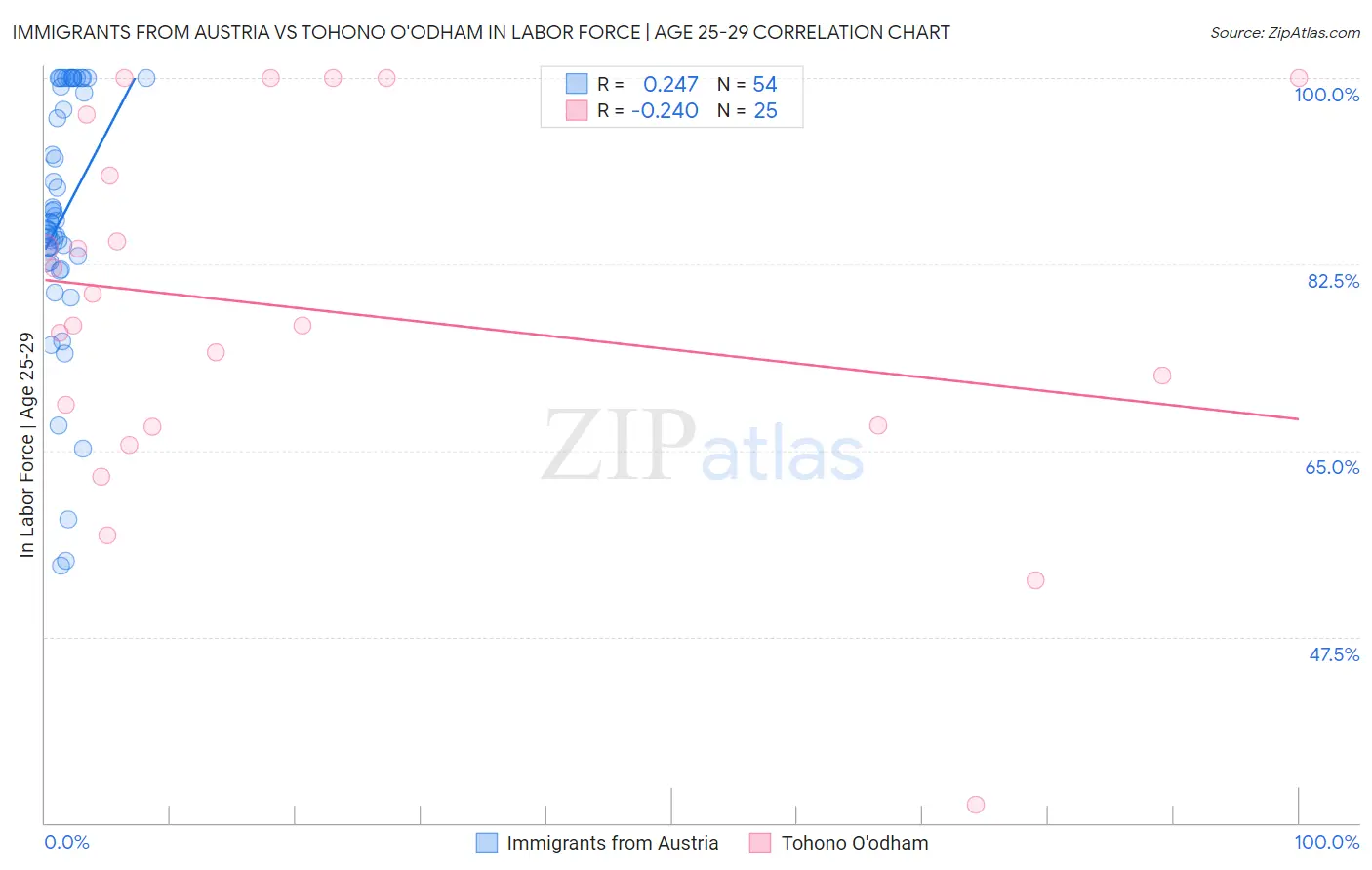 Immigrants from Austria vs Tohono O'odham In Labor Force | Age 25-29