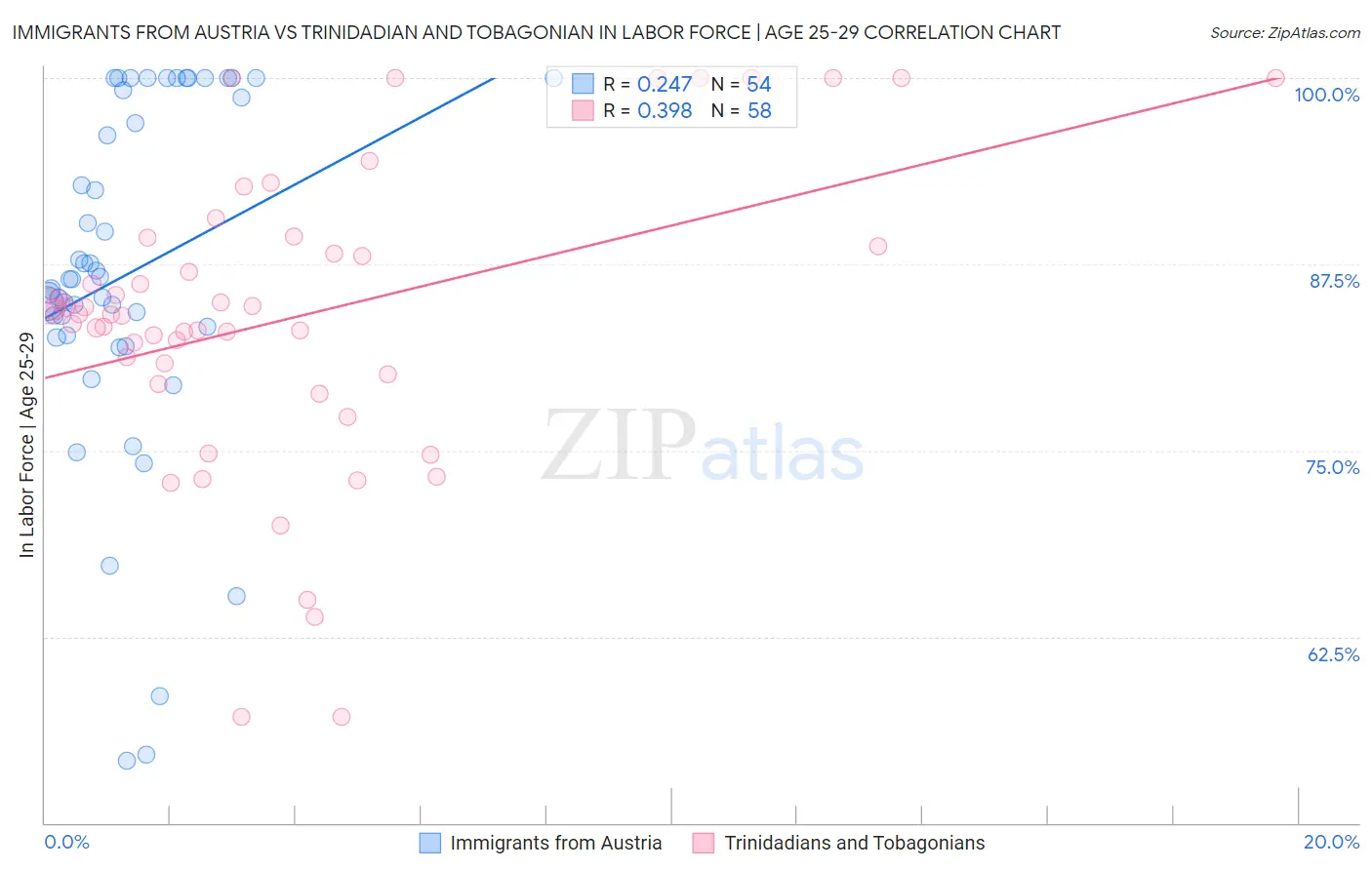 Immigrants from Austria vs Trinidadian and Tobagonian In Labor Force | Age 25-29