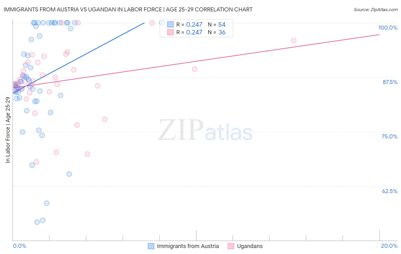 Immigrants from Austria vs Ugandan In Labor Force | Age 25-29