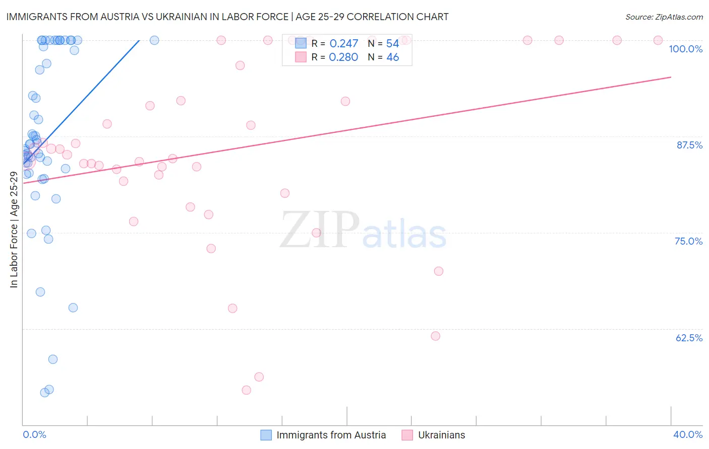 Immigrants from Austria vs Ukrainian In Labor Force | Age 25-29