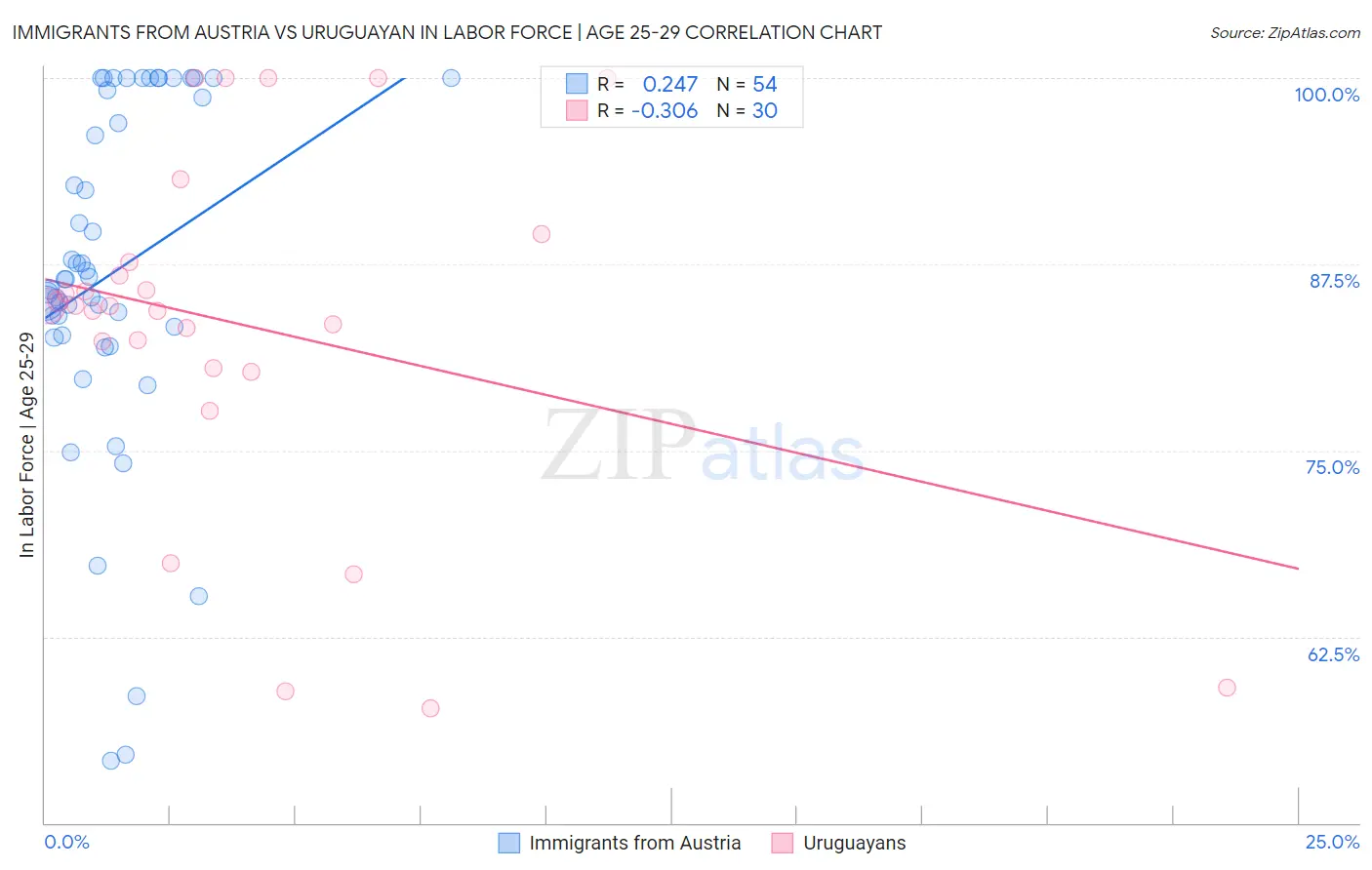 Immigrants from Austria vs Uruguayan In Labor Force | Age 25-29