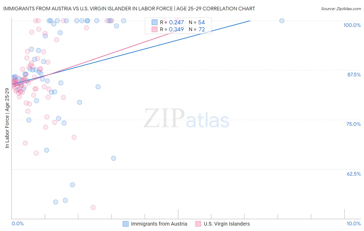 Immigrants from Austria vs U.S. Virgin Islander In Labor Force | Age 25-29