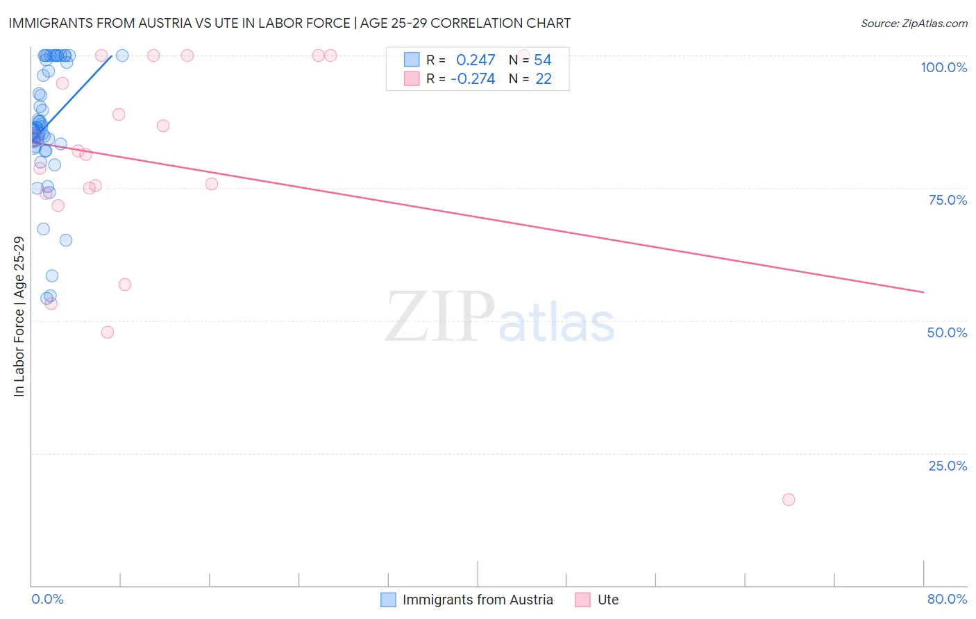 Immigrants from Austria vs Ute In Labor Force | Age 25-29
