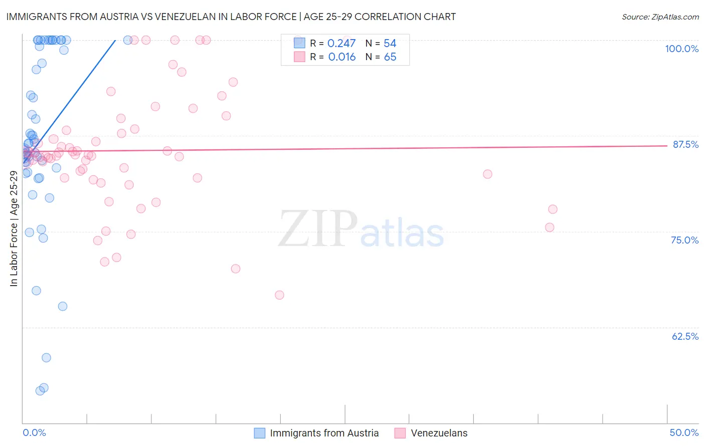 Immigrants from Austria vs Venezuelan In Labor Force | Age 25-29