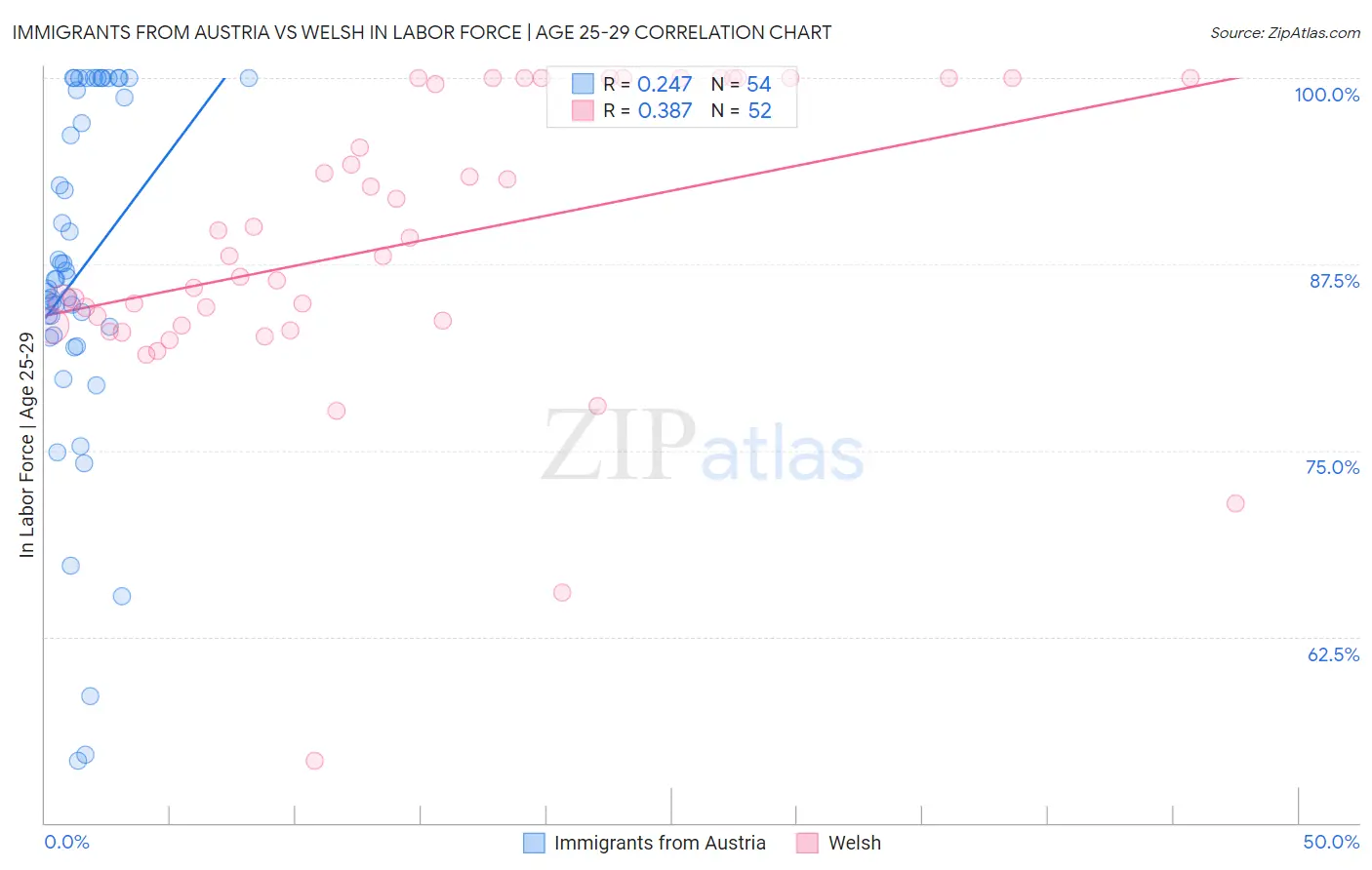 Immigrants from Austria vs Welsh In Labor Force | Age 25-29
