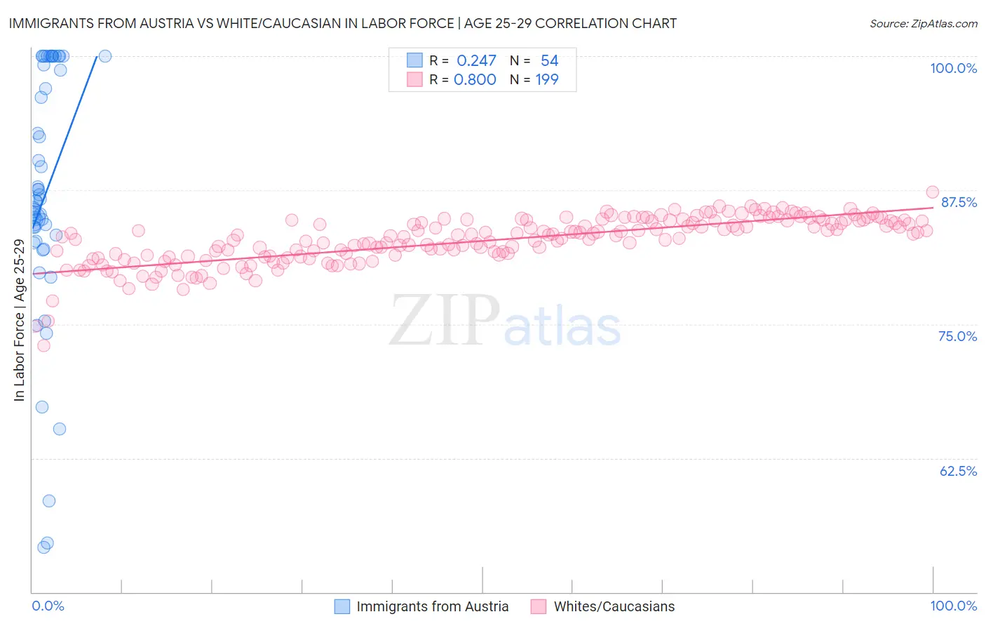 Immigrants from Austria vs White/Caucasian In Labor Force | Age 25-29