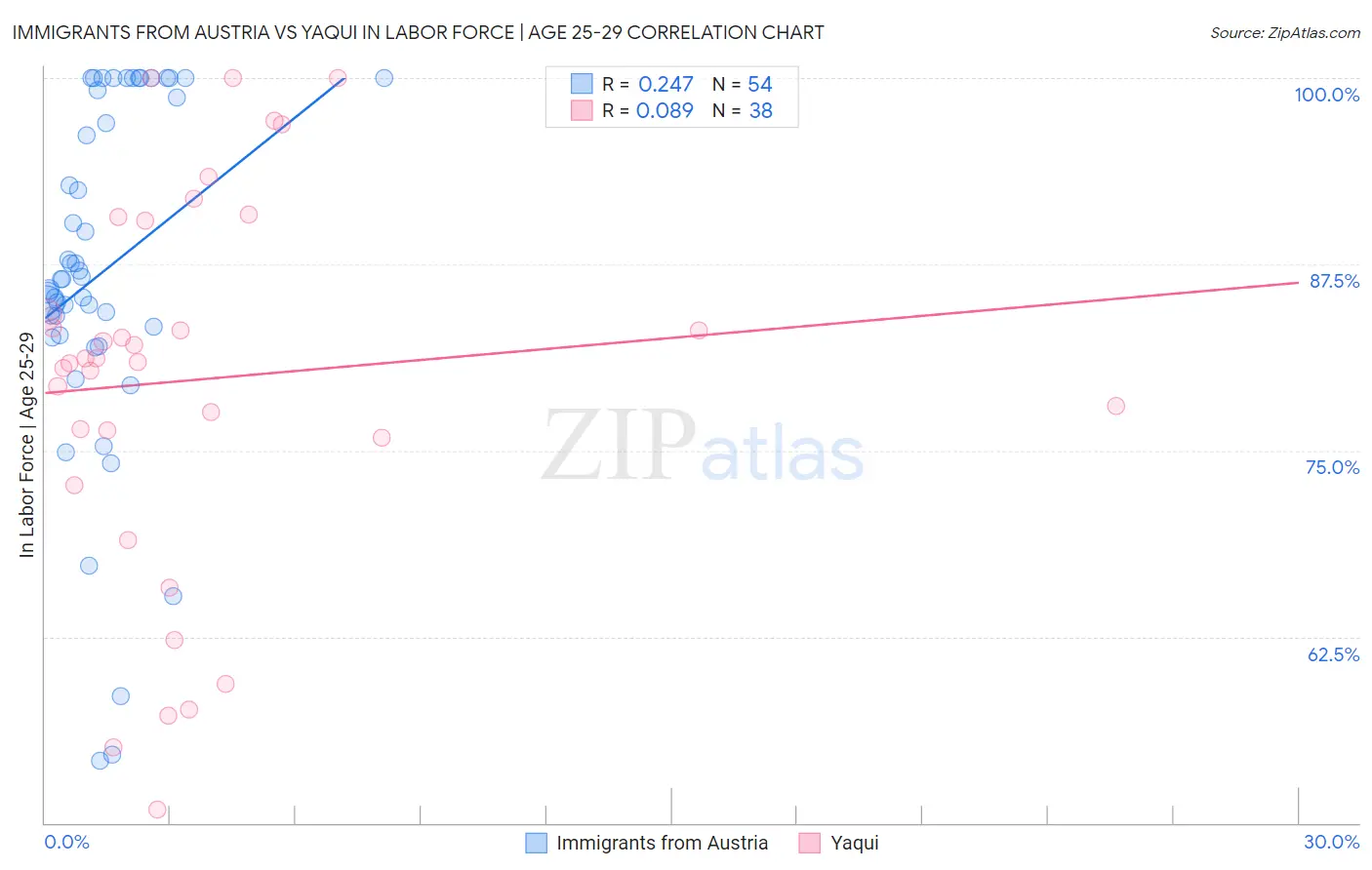Immigrants from Austria vs Yaqui In Labor Force | Age 25-29