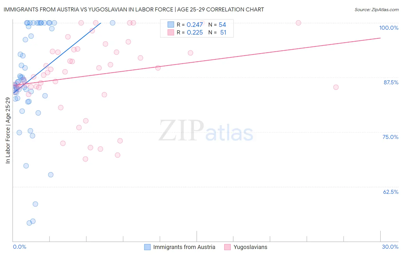 Immigrants from Austria vs Yugoslavian In Labor Force | Age 25-29