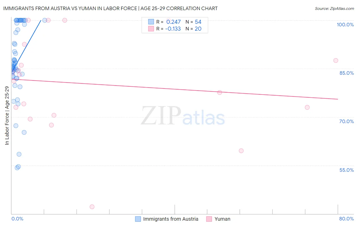 Immigrants from Austria vs Yuman In Labor Force | Age 25-29