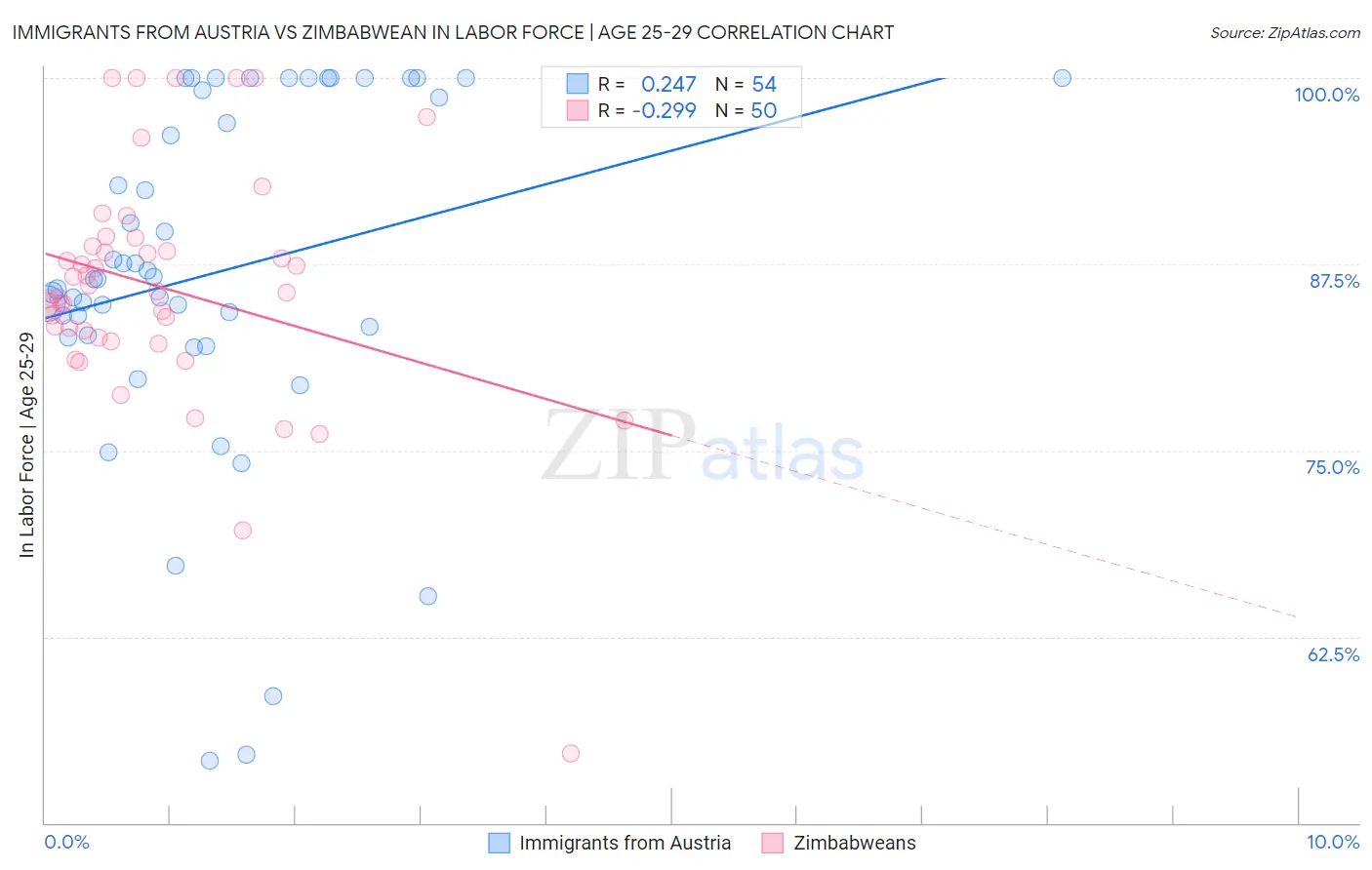 Immigrants from Austria vs Zimbabwean In Labor Force | Age 25-29
