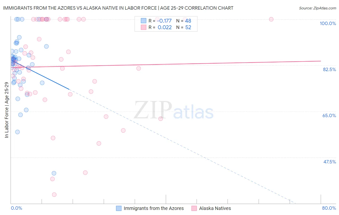 Immigrants from the Azores vs Alaska Native In Labor Force | Age 25-29