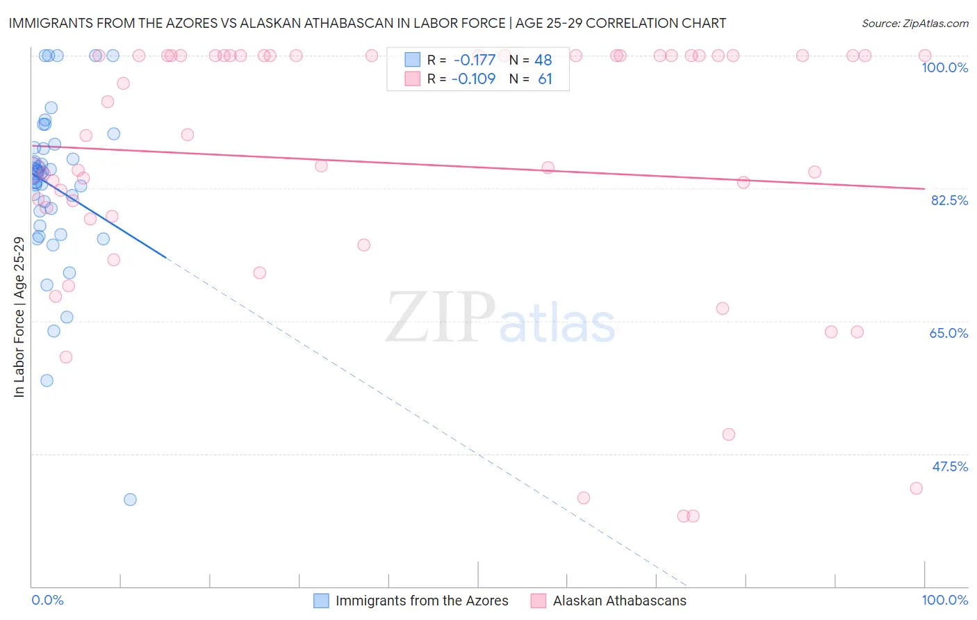 Immigrants from the Azores vs Alaskan Athabascan In Labor Force | Age 25-29