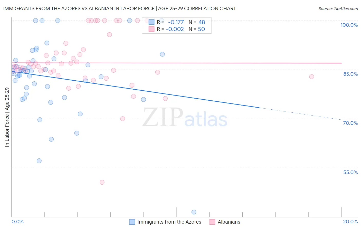 Immigrants from the Azores vs Albanian In Labor Force | Age 25-29